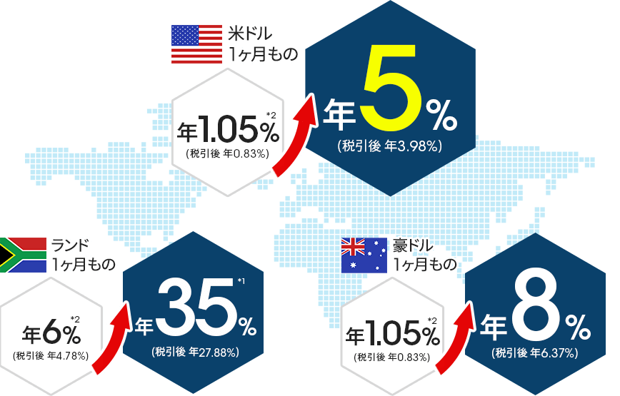 円からのお預入れに限り 1ヶ月もの米ドル定期預金 年5％（税引後 年3.98％）／1ヶ月もの豪ドル定期預金 年8％（税引後 年6.37％）／1ヶ月ものランド定期預金 年35％（税引後 年27.88％）