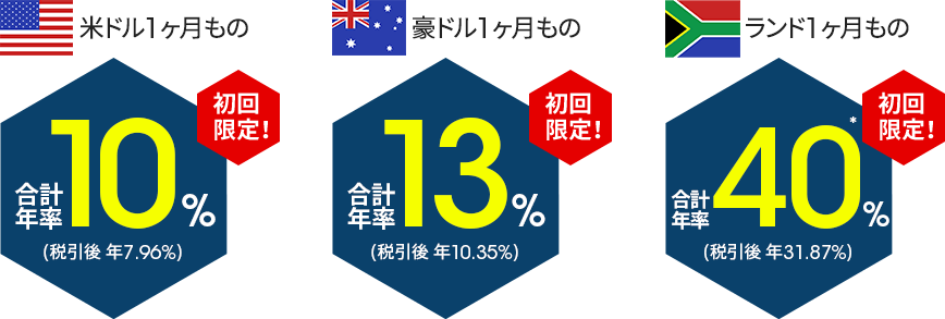 初回限定！ 1ヶ月もの米ドル定期預金 年10％（税引後 年7.96％）／1ヶ月もの豪ドル定期預金 年13％（税引後 年10.35％）／1ヶ月ものランド定期預金 年40％（税引後 年31.87％）