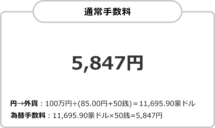 通常手数料 5,847円 円→外貨：100万円÷(85.00円+50銭)＝11,695.90豪ドル 為替手数料：11,695.90豪ドル×50銭=5,847円