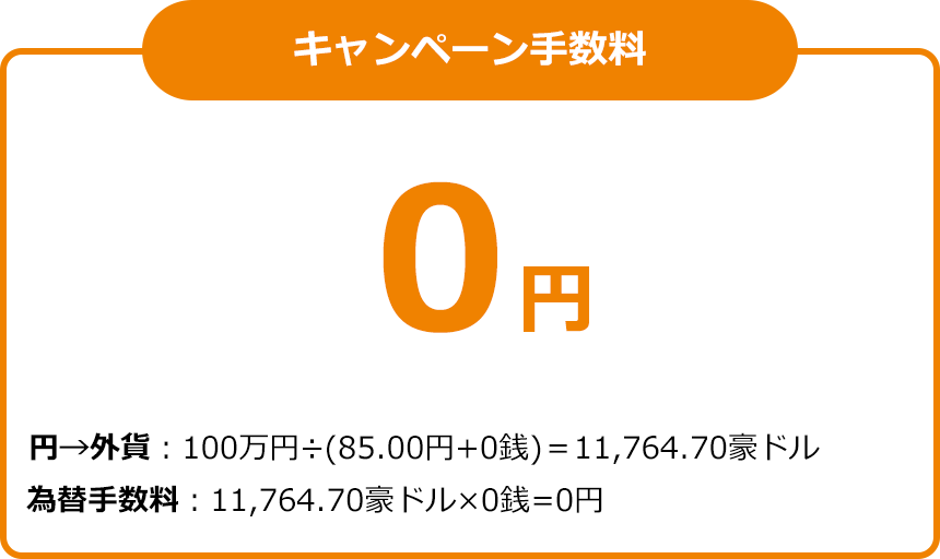 キャンペーン手数料 0円 円→外貨：100万円÷(85.00円+0銭)＝11,764.70豪ドル 為替手数料：11,764.70豪ドル×0銭=0円