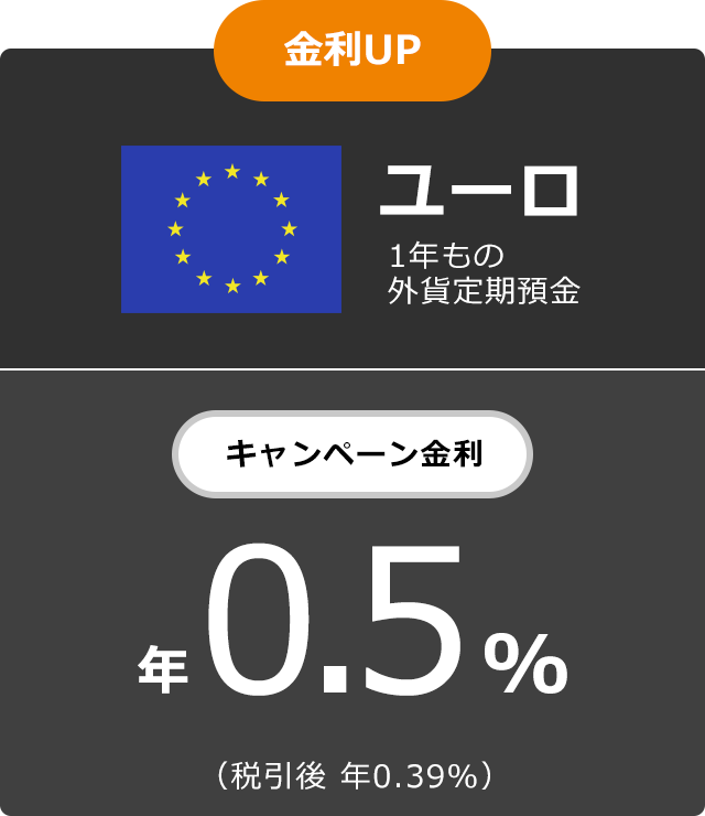 金利UP ユーロ 1年もの外貨定期預金 キャンペーン金利 年0.5% （税引後 年0.39%）
