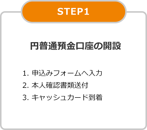 STEP1 円普通預金口座の開設 1. 申込みフォームへ入力 2. 本人確認書類送付 3. キャッシュカード到着