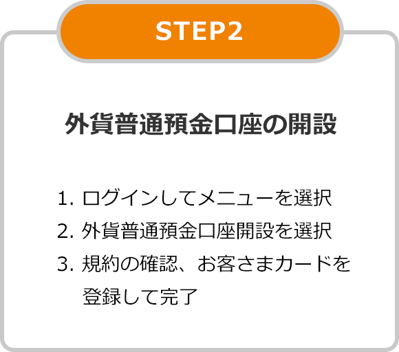 STEP2 外貨普通預金口座の開設 1. ログインしてメニューを選択 2. 外貨普通預金口座開設を選択 3. 規約の確認、お客さまカードを登録して完了 