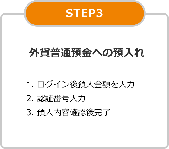 STEP3 円普通預金口座の開設 1. ログイン後預入金額を入力  2. 認証番号入力 3. 預入内容確認後完了 