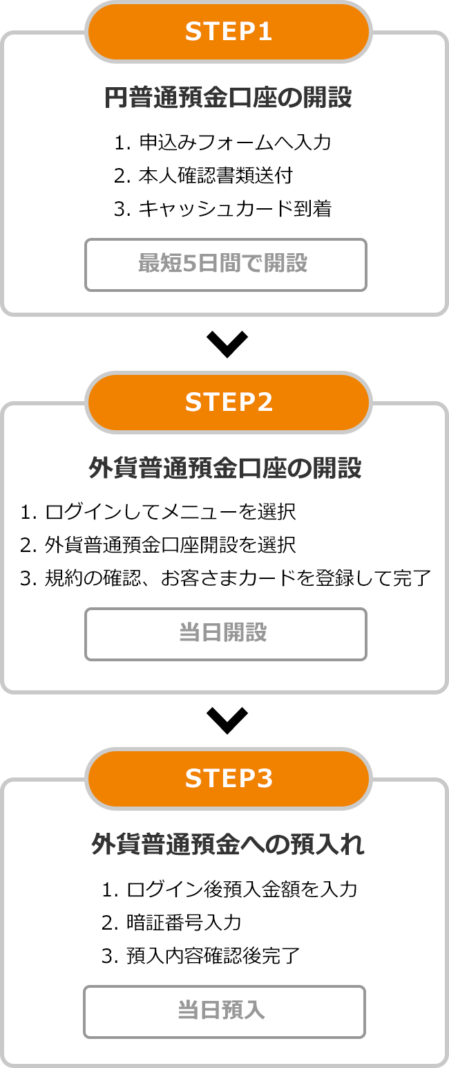 外貨の為替手数料最安水準 じぶん銀行 外貨の為替手数料最安水準 じぶん銀行