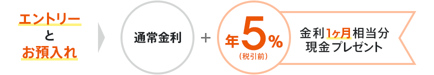 図：エントリーとお預入れ