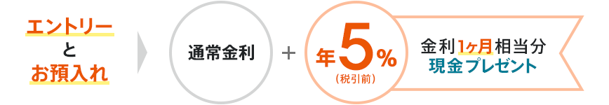 図:エントリーとお預入れ