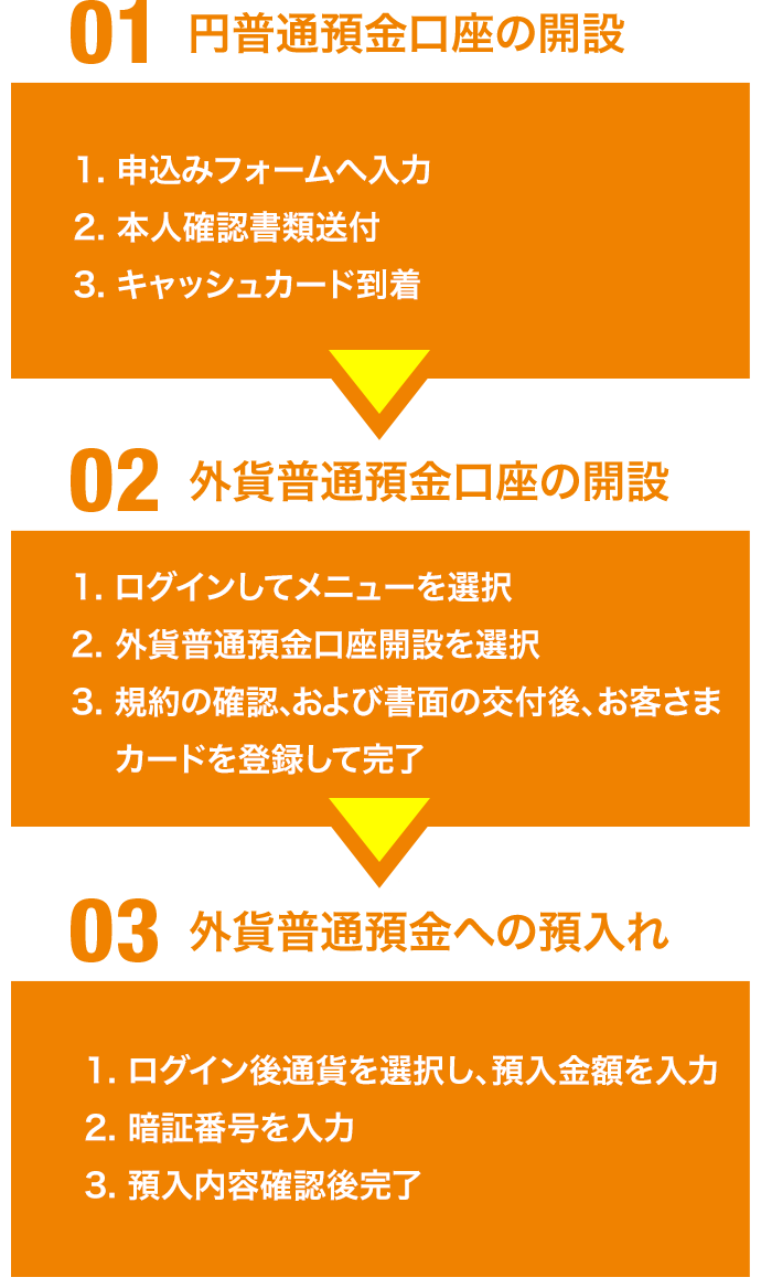Auじぶん銀行のai外貨予測 Auじぶん銀行