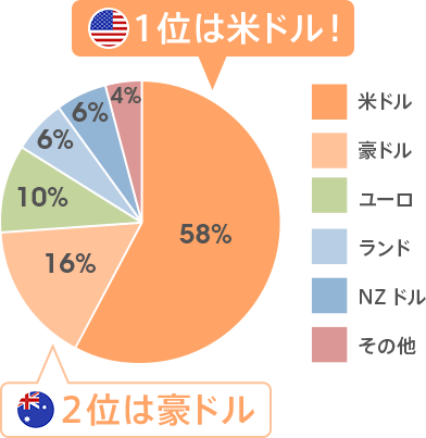 100円からはじめられる外貨自動積立 Auじぶん銀行