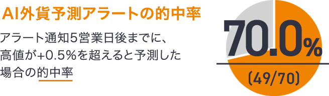 Auじぶん銀行の外貨預金 Auじぶん銀行