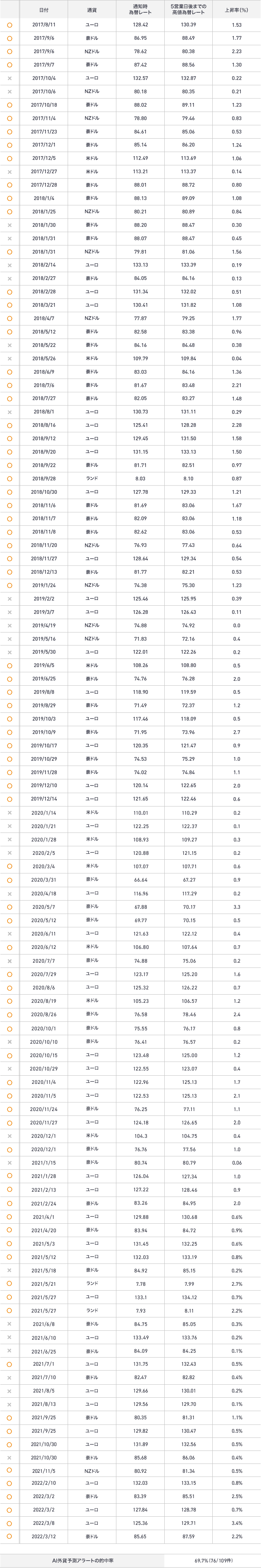 AI外貨予測アラートの的中率