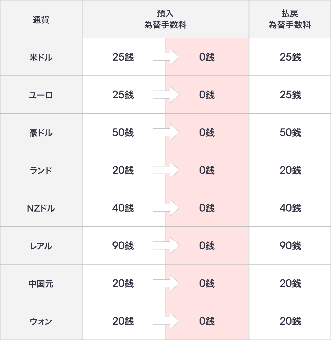 Auじぶん銀行の外貨預金 Auじぶん銀行