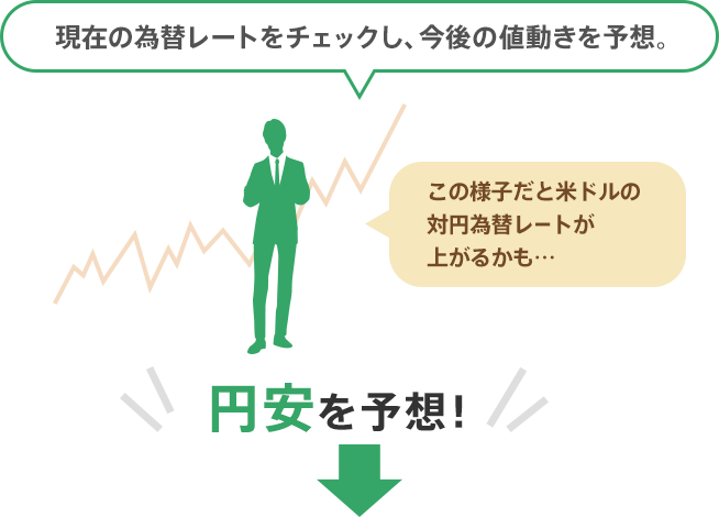 現在の為替レートをチェックし、今後の値動きを「円安」と予想