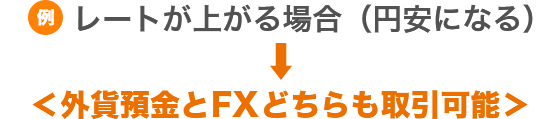 [例] レートが上がる場合（円安になる）→＜外貨預金とFXどちらも取引可能＞