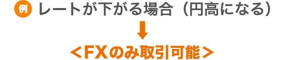 [例] レートが下がる場合（円高になる）→＜FXのみ取引可能＞