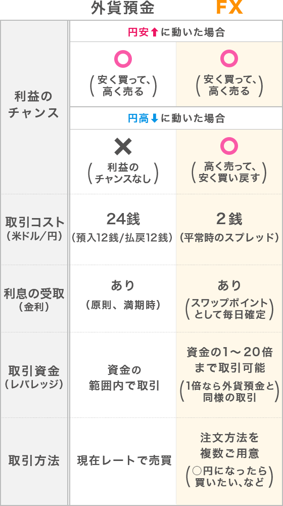 いまさら聞けない!?外貨預金とFXのちがい | auじぶん銀行 いまさら聞けない!?外貨預金とFXのちがい | auじぶん銀行