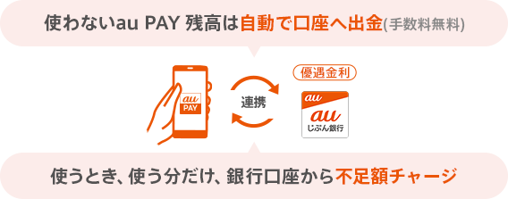 使わないau PAY 残高は自動で口座へ出金（手数料無料） 使うとき、使う分だけ、銀行口座から不足額チャージ