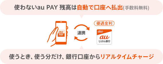 使わないau PAY 残高は自動で口座へ払出（手数料無料） 使うとき、使う分だけ、銀行口座からリアルタイムチャージ