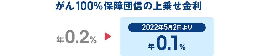 がん100%保障団信の上乗せ金利が2022年5月2日より年0.1%