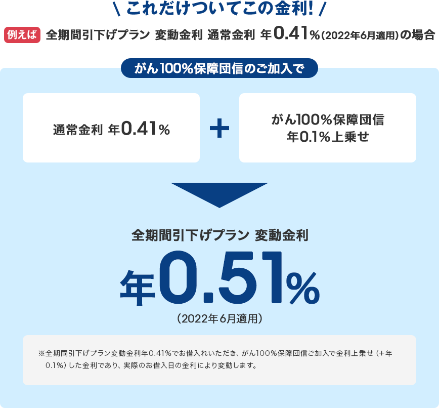 これだけついてこの金利!