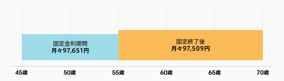 「固定金利期間:月々97,651円。固定終了後:月々97,509円」