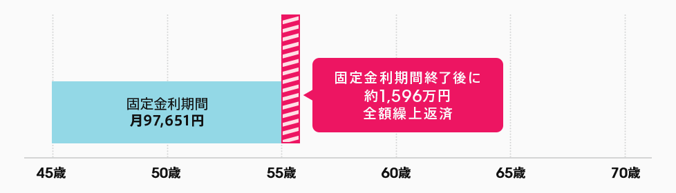 「固定金利期間:月々97,651円。固定金利期間終了後に約1,596万円全額繰上返済」