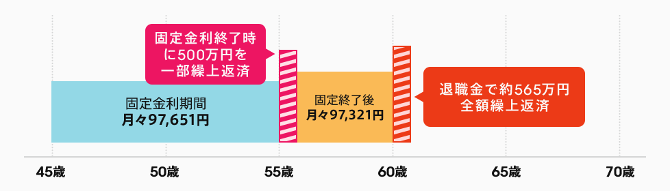 「固定金利期間:月々97,651円。固定金利期間終了時に約500万円一部繰上返済。固定終了後:月々97,321円。退職金で約565万円全額繰上返済」