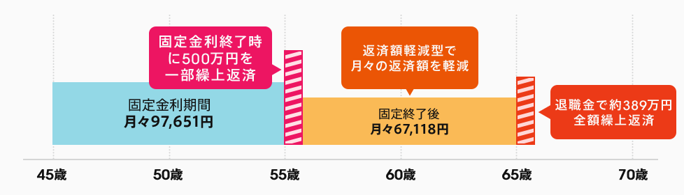 「固定金利期間:月々97,651円。固定金利期間終了時に約500万円一部繰上返済。固定終了後:月々67,216円。返済額軽減型で月々の返済額を軽減。退職金で約389万円全額繰上返済」