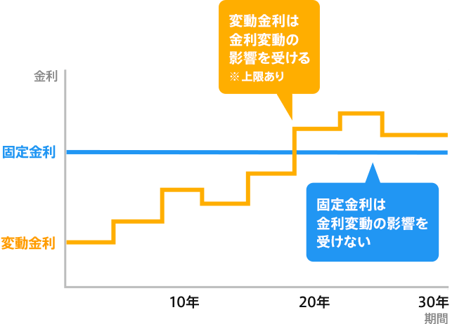 「変動金利は金利変動の影響を受ける。※上限あり。固定金利は金利変動の影響を受けない」
