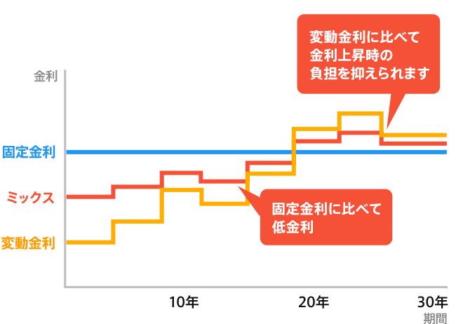 「変動金利に比べて金利上昇時の負担を抑えられます。固定金利に比べて低金利」