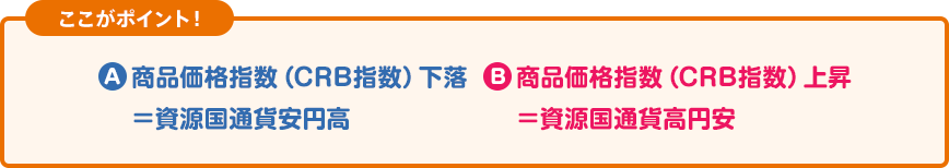 ここがポイント！ A:商品価格指数（CRB指数）下落＝資源国通貨安円高 B:商品価格指数（CRB指数）上昇＝資源国通貨高円安