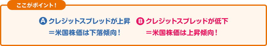 ここがポイント！ A:クレジットスプレッドが上昇＝米国株価は下落傾向！ B:クレジットスプレッドが低下＝米国株価が上昇傾向！