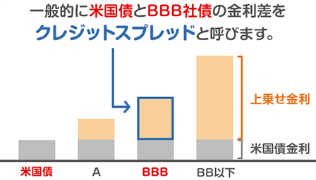 一般的に米国債とBBB社債の金利差をクレジットスプレッドと呼びます。