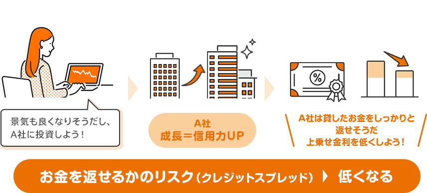 お金を返せるかのリスク（クレジットスプレッド）→低くなる