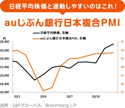日経平均株価と連動しやすいのはこれ！ auじぶん銀行日本複合PMI