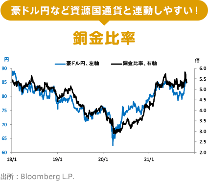 豪ドル円など資源国通貨と連動しやすい！ 銅金比率