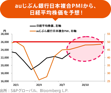 auじぶん銀行日本複合PMIから、日経平均株価を予想！