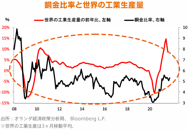 銅金比率と世界の工業生産量