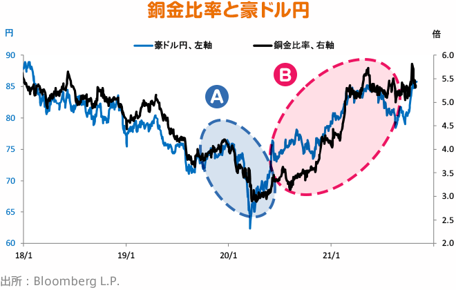 銅金比率と豪ドル円