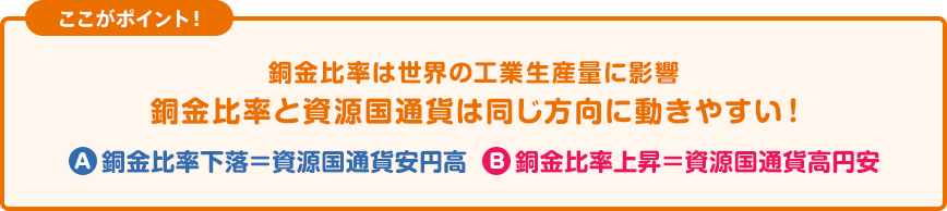 銅金比率は世界の工業生産量に影響 銅金比率と資源国通貨は同じ方向に動きやすい！