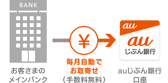 Atm以外の入金方法 Auじぶん銀行