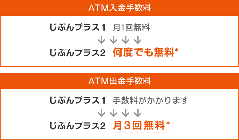 ATM入金手数料 ATM出金手数料