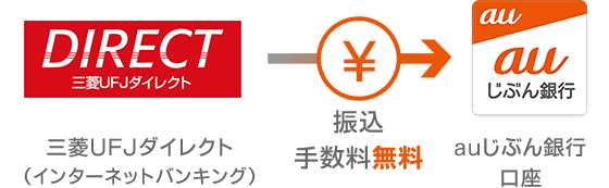 Atm以外の入金方法 Auじぶん銀行