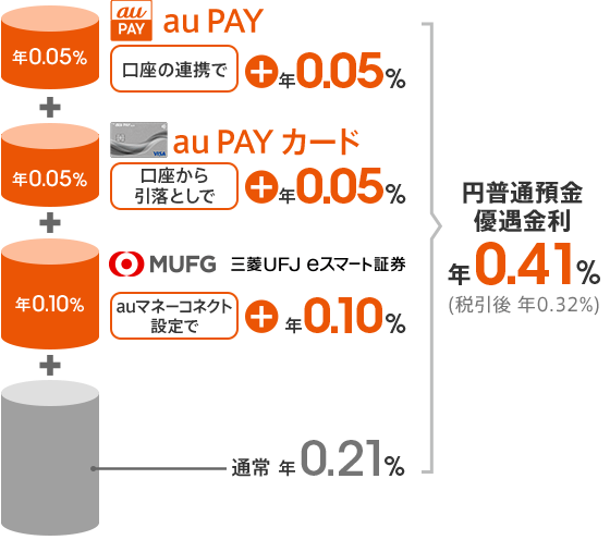 auまとめて金利優遇 | auじぶん銀行