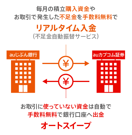 Auじぶん銀行とauカブコム証券を一緒に使うと特典がいっぱい Auじぶん銀行