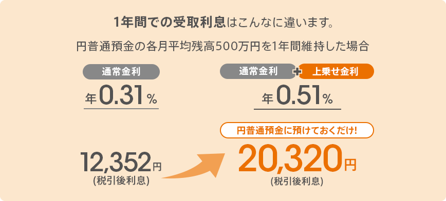 1年間での受取利息はこんなに違います。