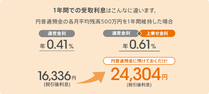 1年間での受取利息はこんなに違います。