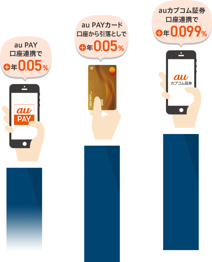au PAY 口座連携で＋年0.05％ au PAYカード 口座から引落としで＋年0.05％ auカブコム証券 口座連携で＋年0.099％