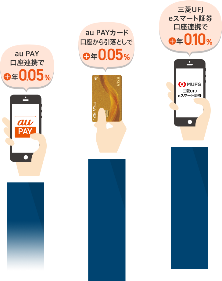 au PAY 口座連携で＋年0.05％ au PAYカード 口座から引落としで＋年0.05％ 三菱UFJ eスマート証券 口座連携で＋年0.10％