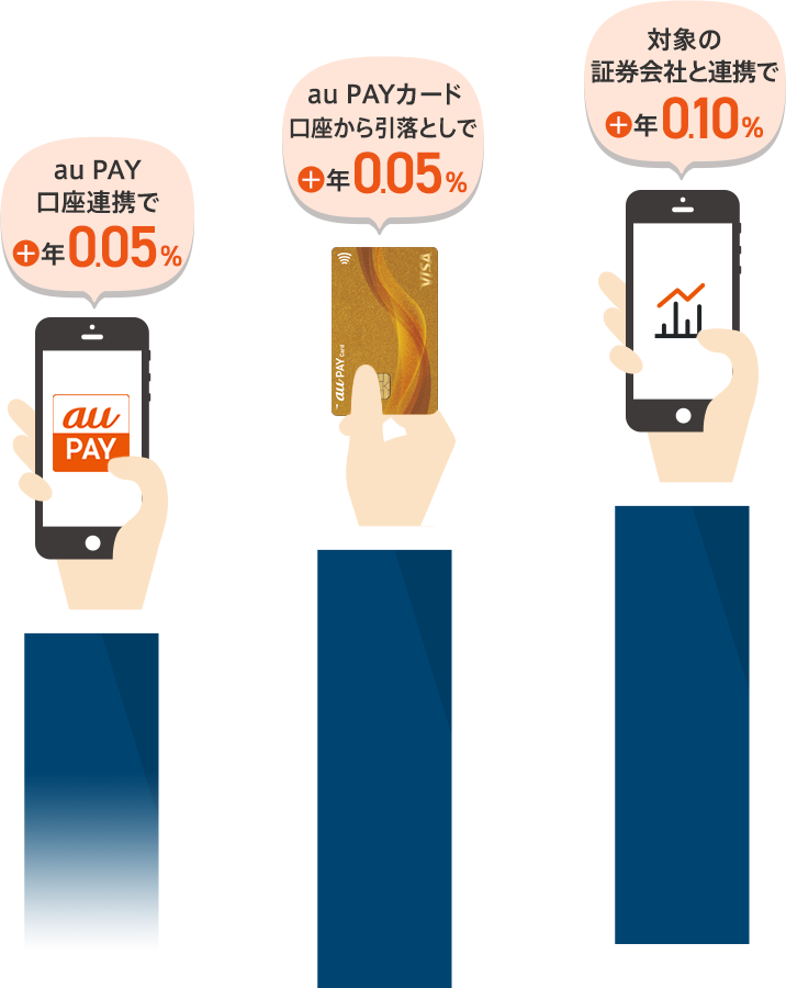 au PAY 口座連携で＋年0.05％ au PAYカード 口座から引落としで＋年0.05％ 対象の証券会社と連携で＋年0.10％